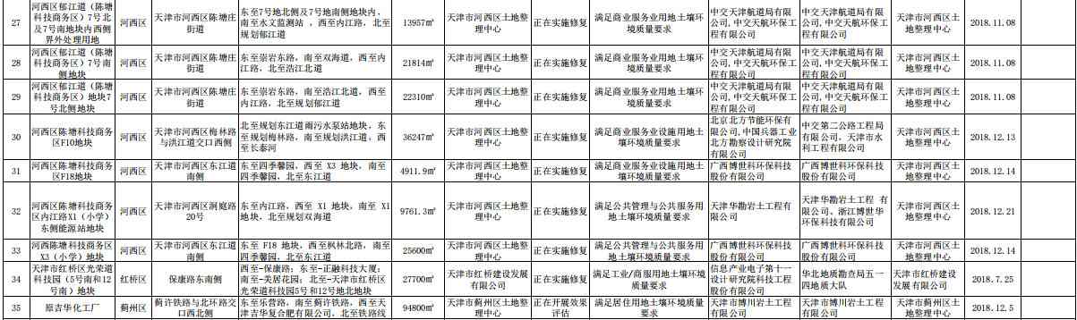 21.jpg 天津市建设用地土壤污染风险管控和修复名录及名录移出清单(2022年第一批次)(图4)