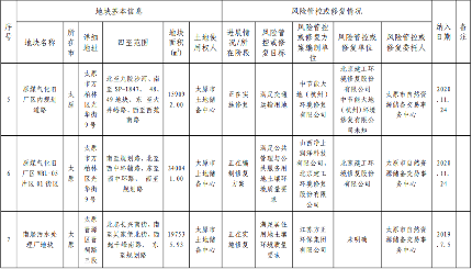 《山西省建设用地土壤污染风险管控和修复名录》（2022 年第 1 期）发布(图3)