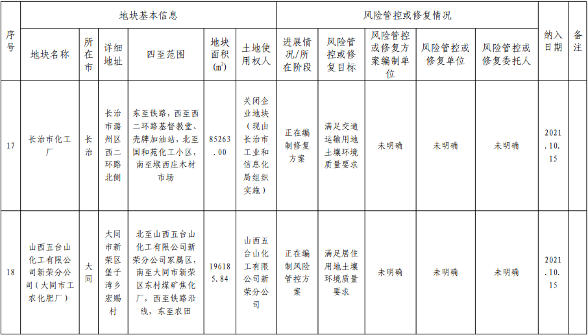 《山西省建设用地土壤污染风险管控和修复名录》（2022 年第 1 期）发布(图8)