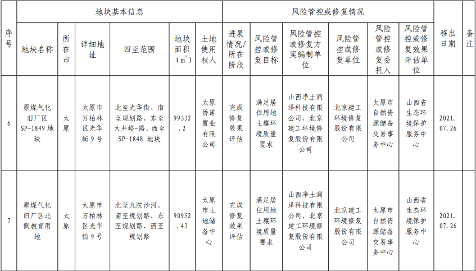 《山西省建设用地土壤污染风险管控和修复名录》（2022 年第 1 期）发布(图12)