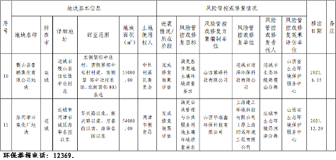 《山西省建设用地土壤污染风险管控和修复名录》（2022 年第 1 期）发布(图14)