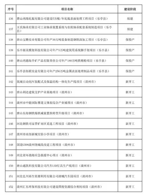 520个！唐山市2022年重点项目名单(图9)