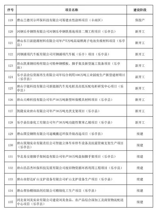 520个！唐山市2022年重点项目名单(图8)