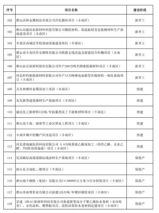 520个！唐山市2022年重点项目名单(图7)