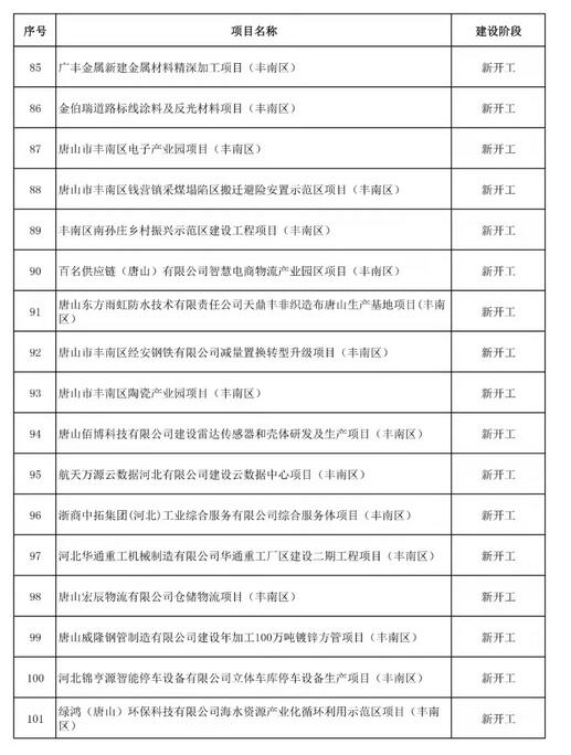 520个！唐山市2022年重点项目名单(图6)