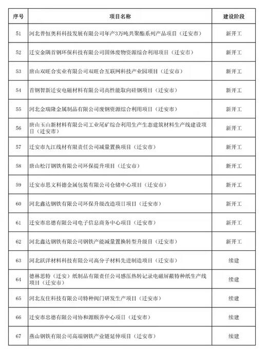 520个！唐山市2022年重点项目名单(图3)
