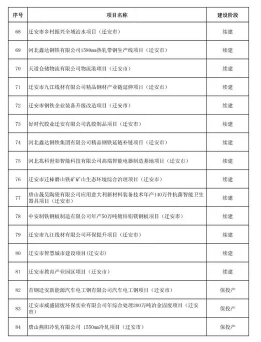 520个！唐山市2022年重点项目名单(图5)