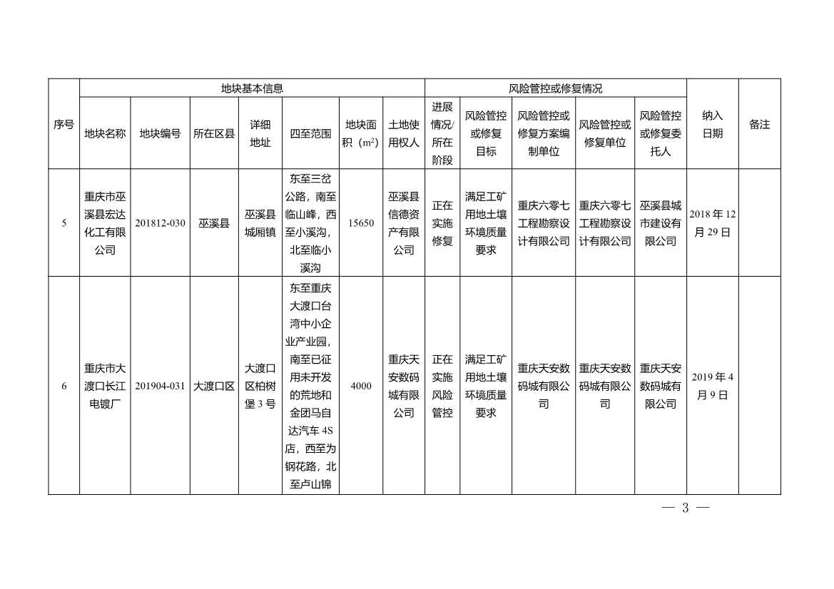 重庆市建设用地土壤污染风险管控和修复名录（2022年1月）(图3)