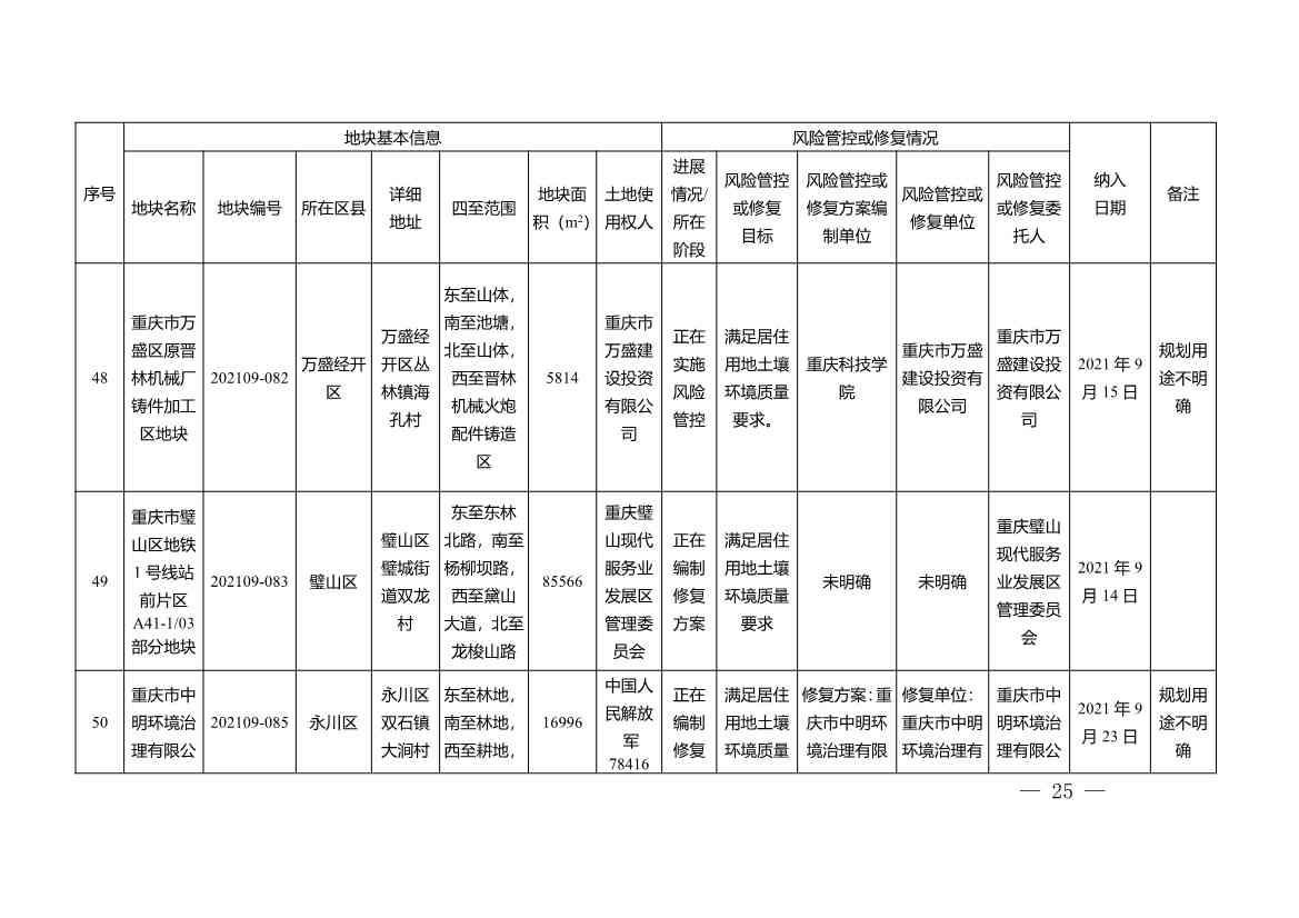 重庆市建设用地土壤污染风险管控和修复名录（2022年1月）(图25)