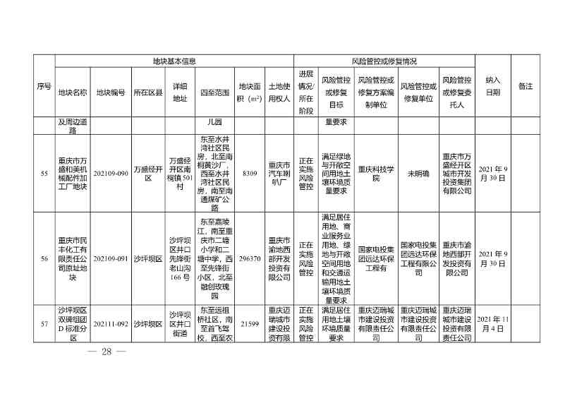 重庆市建设用地土壤污染风险管控和修复名录（2022年1月）(图28)