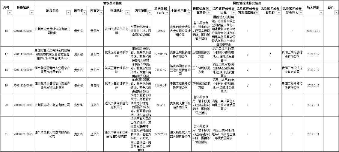 贵州省建设用地土壤污染风险管控和修复名录（2022年第一批）(图3)