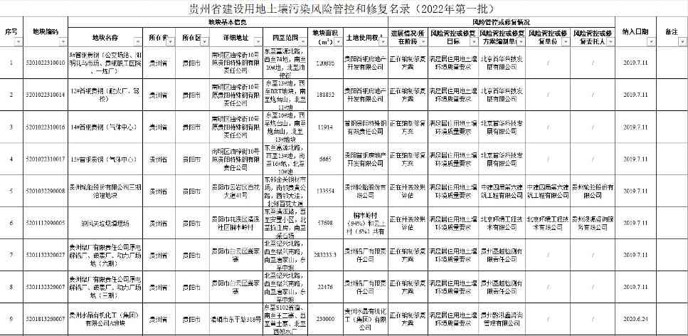 贵州省建设用地土壤污染风险管控和修复名录（2022年第一批）