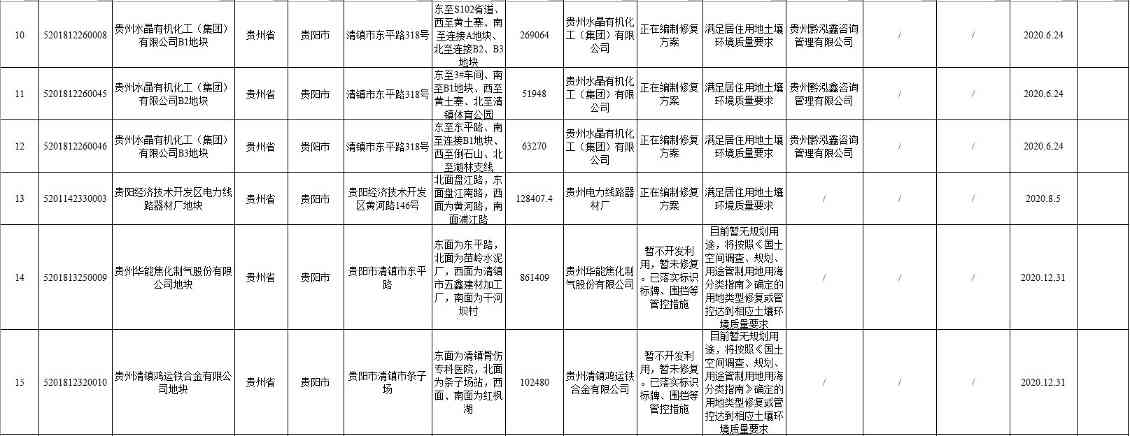 贵州省建设用地土壤污染风险管控和修复名录（2022年第一批）(图2)