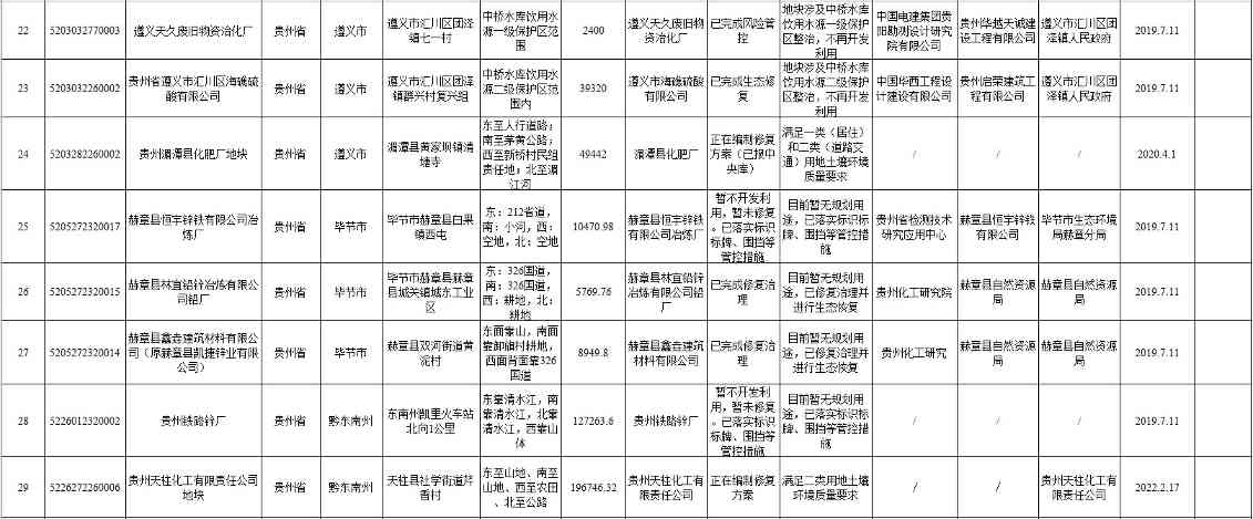 贵州省建设用地土壤污染风险管控和修复名录（2022年第一批）(图4)