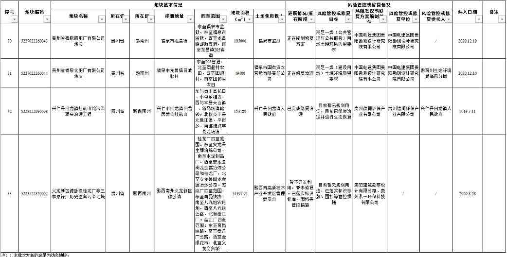 贵州省建设用地土壤污染风险管控和修复名录（2022年第一批）(图5)