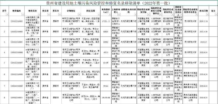 贵州省建设用地土壤污染风险管控和修复名录（2022年第一批）(图7)