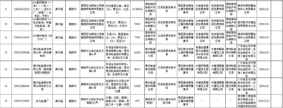 贵州省建设用地土壤污染风险管控和修复名录（2022年第一批）(图8)