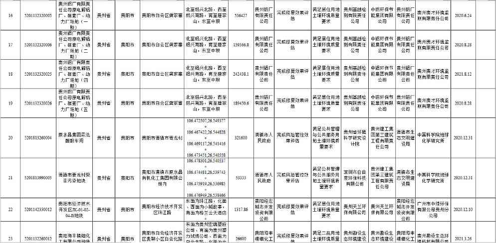 贵州省建设用地土壤污染风险管控和修复名录（2022年第一批）(图9)