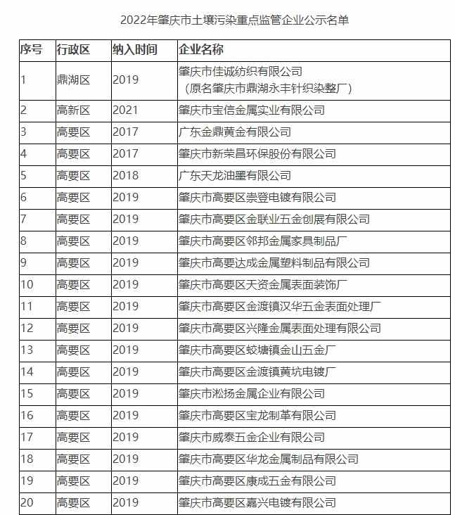 广东肇庆发布2022年肇庆市土壤污染重点监管单位名单