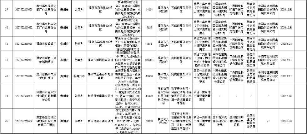 贵州省建设用地土壤污染风险管控和修复名录（2022年第一批）(图12)