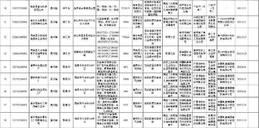贵州省建设用地土壤污染风险管控和修复名录（2022年第一批）(图11)