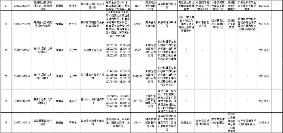 贵州省建设用地土壤污染风险管控和修复名录（2022年第一批）(图10)