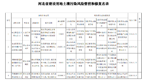 河北省建设用地土壤污染风险管控和修复名录发布(2022年3月17日)
