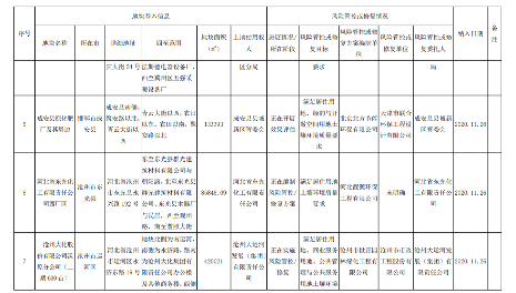 河北省建设用地土壤污染风险管控和修复名录发布(2022年3月17日)(图2)
