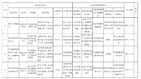 河北省建设用地土壤污染风险管控和修复名录发布(2022年3月17日)(图4)
