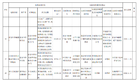 河北省建设用地土壤污染风险管控和修复名录发布(2022年3月17日)(图8)