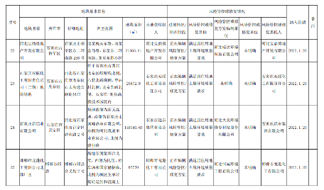 河北省建设用地土壤污染风险管控和修复名录发布(2022年3月17日)(图7)