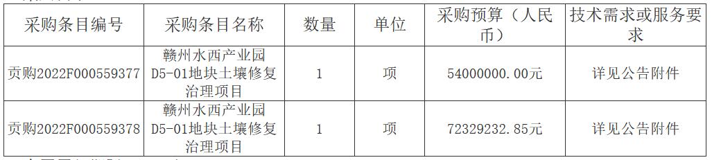 约1.26亿！赣州水西产业园D5-01地块土壤修复治理项目招标