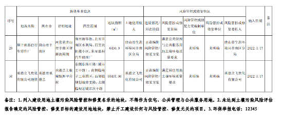 河北省建设用地土壤污染风险管控和修复名录发布(2022年3月17日)(图9)