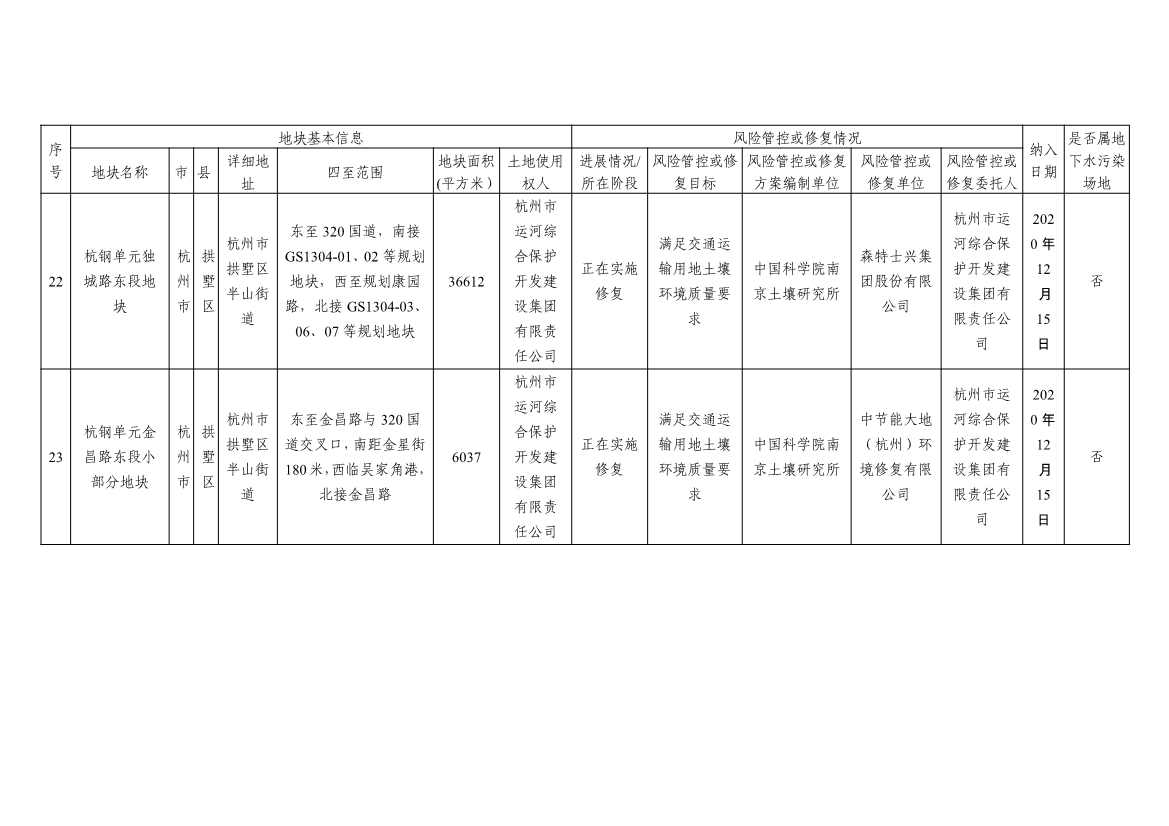 浙江省建设用地土壤污染风险管控和修复名录及移出清单3.10更新(图12)