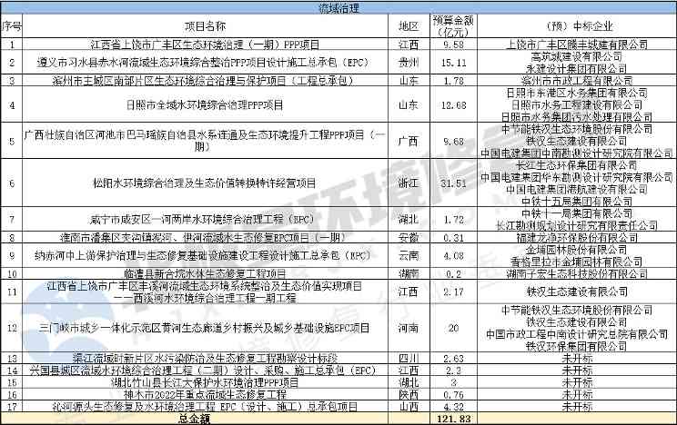环境修复领域今年有哪些新动作？