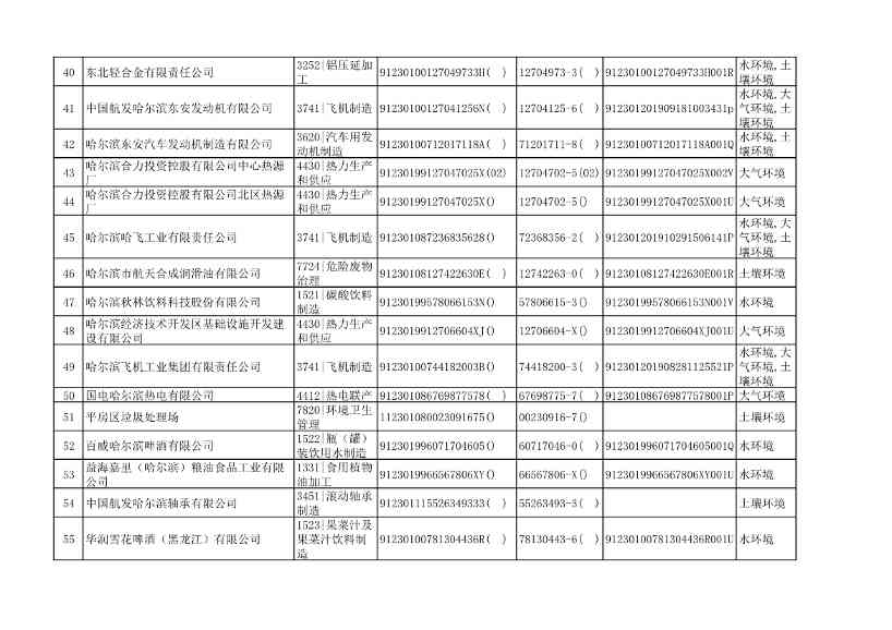 哈尔滨市2022年度重点排污单位公示(图3)
