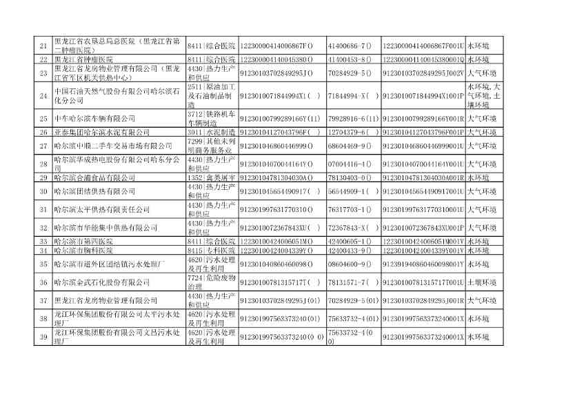哈尔滨市2022年度重点排污单位公示(图2)