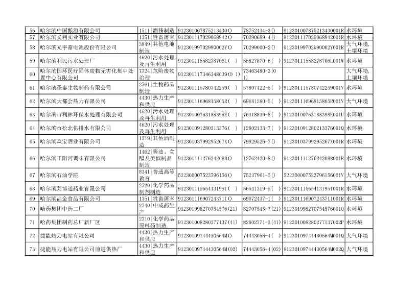 哈尔滨市2022年度重点排污单位公示(图4)