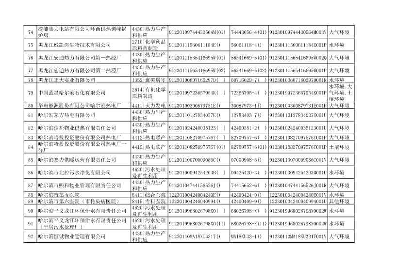 哈尔滨市2022年度重点排污单位公示(图5)