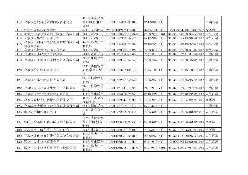 哈尔滨市2022年度重点排污单位公示(图7)