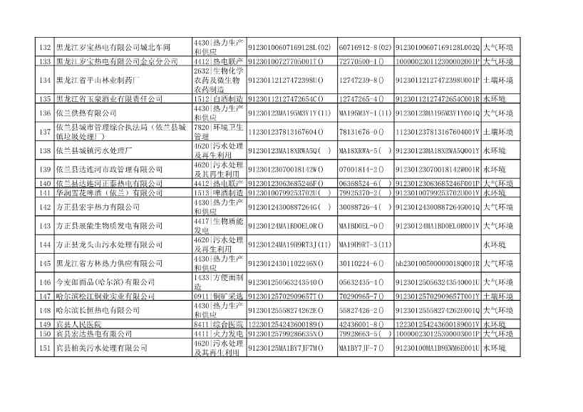 哈尔滨市2022年度重点排污单位公示(图8)