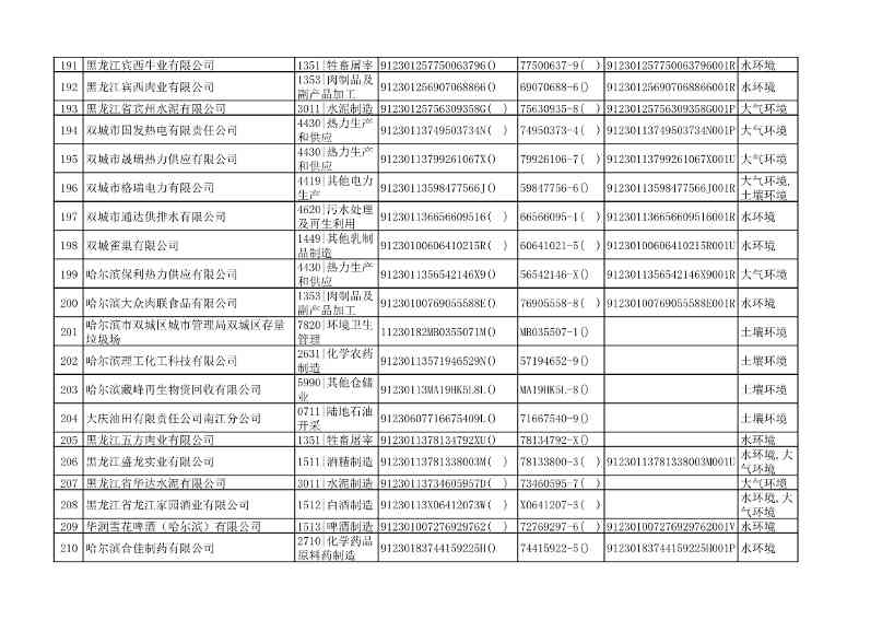 哈尔滨市2022年度重点排污单位公示(图11)