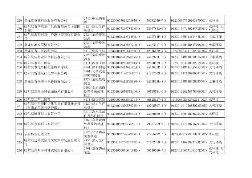 哈尔滨市2022年度重点排污单位公示(图13)