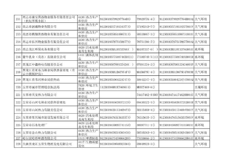 哈尔滨市2022年度重点排污单位公示(图12)