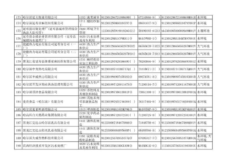 哈尔滨市2022年度重点排污单位公示(图10)