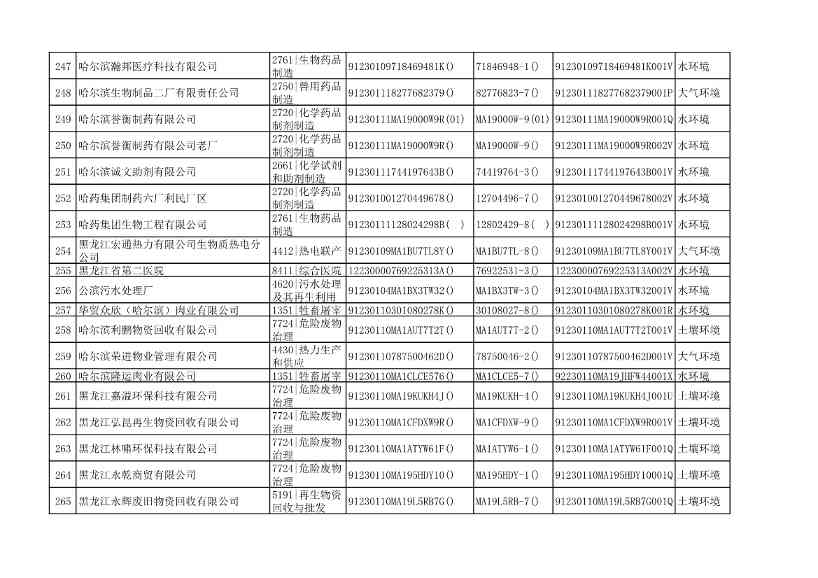 哈尔滨市2022年度重点排污单位公示(图14)
