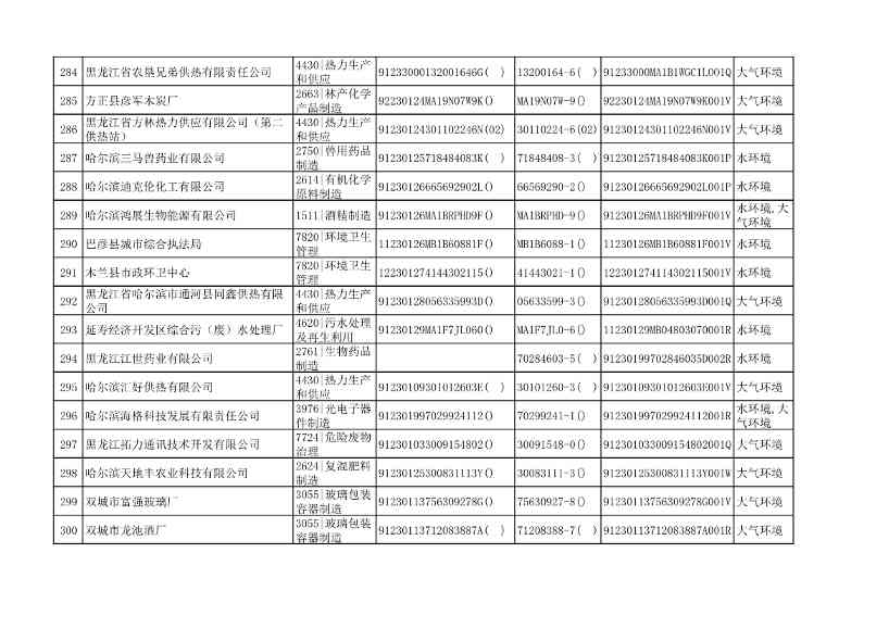 哈尔滨市2022年度重点排污单位公示(图16)