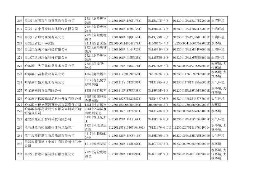 哈尔滨市2022年度重点排污单位公示(图15)