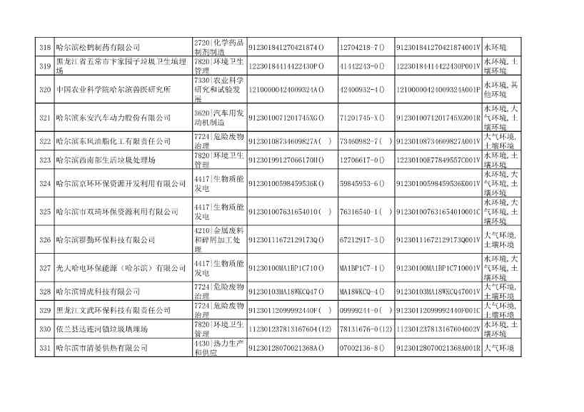 哈尔滨市2022年度重点排污单位公示(图18)