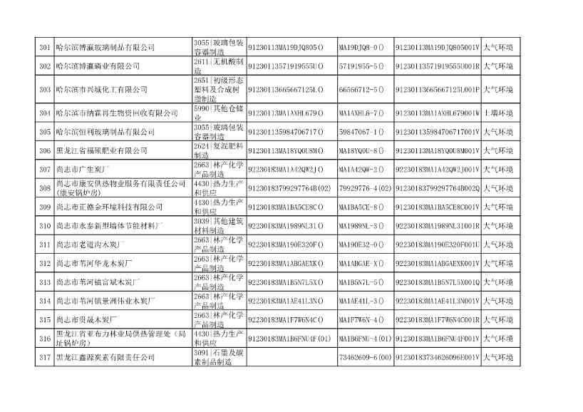 哈尔滨市2022年度重点排污单位公示(图17)